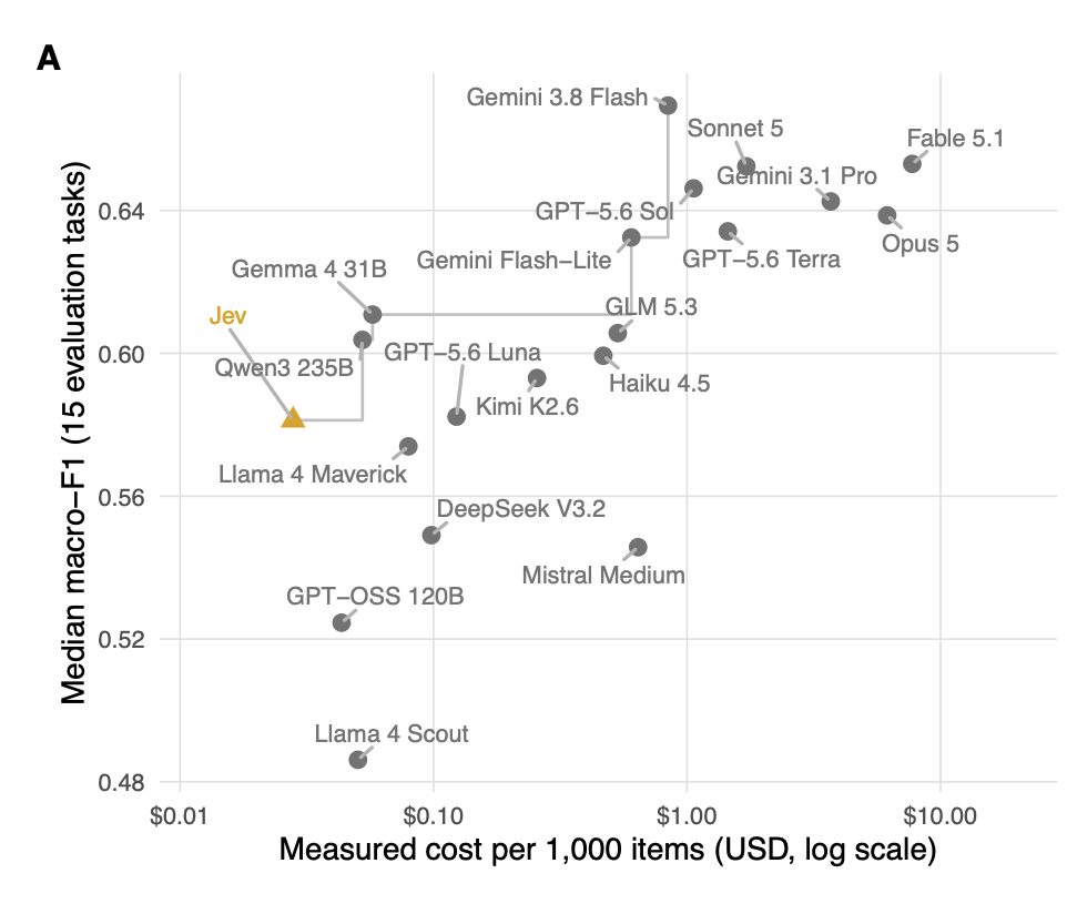 Scatter plot of median macro-F1 against measured cost per 1,000 items. Jev has the lowest measured cost, while Gemini 3.8 Flash has the highest median macro-F1.