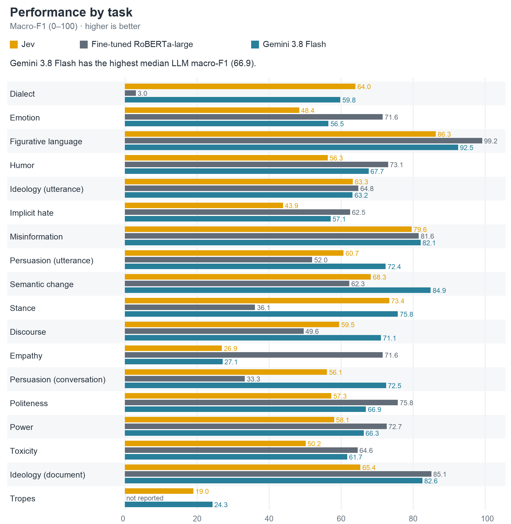 Horizontal grouped bar chart comparing Jev, fine-tuned RoBERTa-large and Gemini 3.8 Flash across 18 classification tasks. Jev leads on dialect; RoBERTa has a large advantage on empathy.